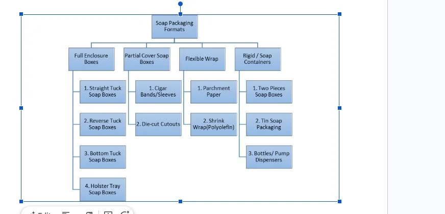Soap Packaging Formats Breakdown Chart Flowchart showing soap packaging formats including full enclosure, partial cover, flexible wrap, and rigid containers